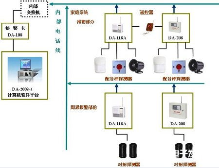 住宅小区防盗报警系统的原理 功能要求及设计