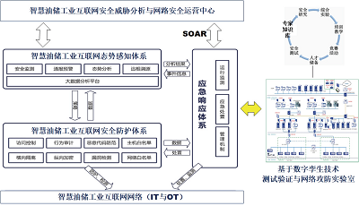 数字化转型下的智慧油储网络安全主动防御技术研究与实践