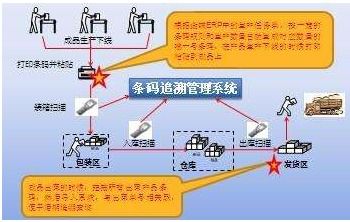 生产条码追溯系统软件设计开发解决方案