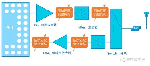 手机射频增强技术通信解决方案