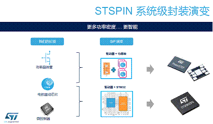 意法半导体加码电机驱动应用