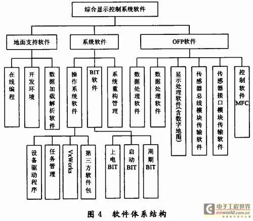 综合座舱显示控制系统的设计与实现