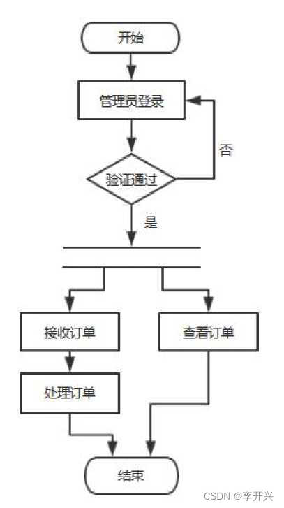 基于web网上订餐系统的设计与实现 论文 源码 kaic