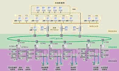 PCS7方案-湖北华新5500t熟料技改项目