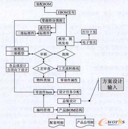 基于plm系统基础的研发项目管理平台建设