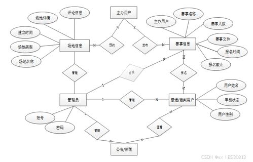 计算机毕业设计必看必学 63304 体育赛事管理系统的设计与实现,原创定制程序,java php python 小程序 文案全套 毕设成品等