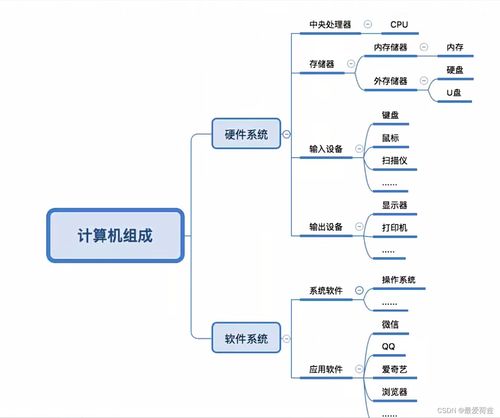 计算机系统的基本构成和软硬件组成部分